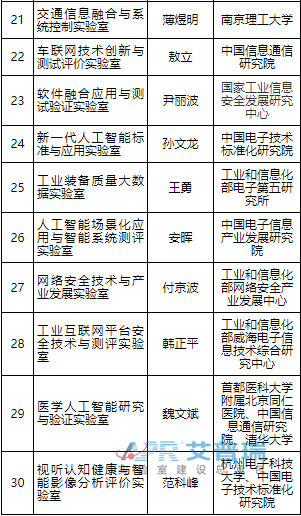 019年工信部拟认定30个重点实验室名单"