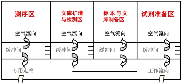 基因实验室平面布局——艾普瑞